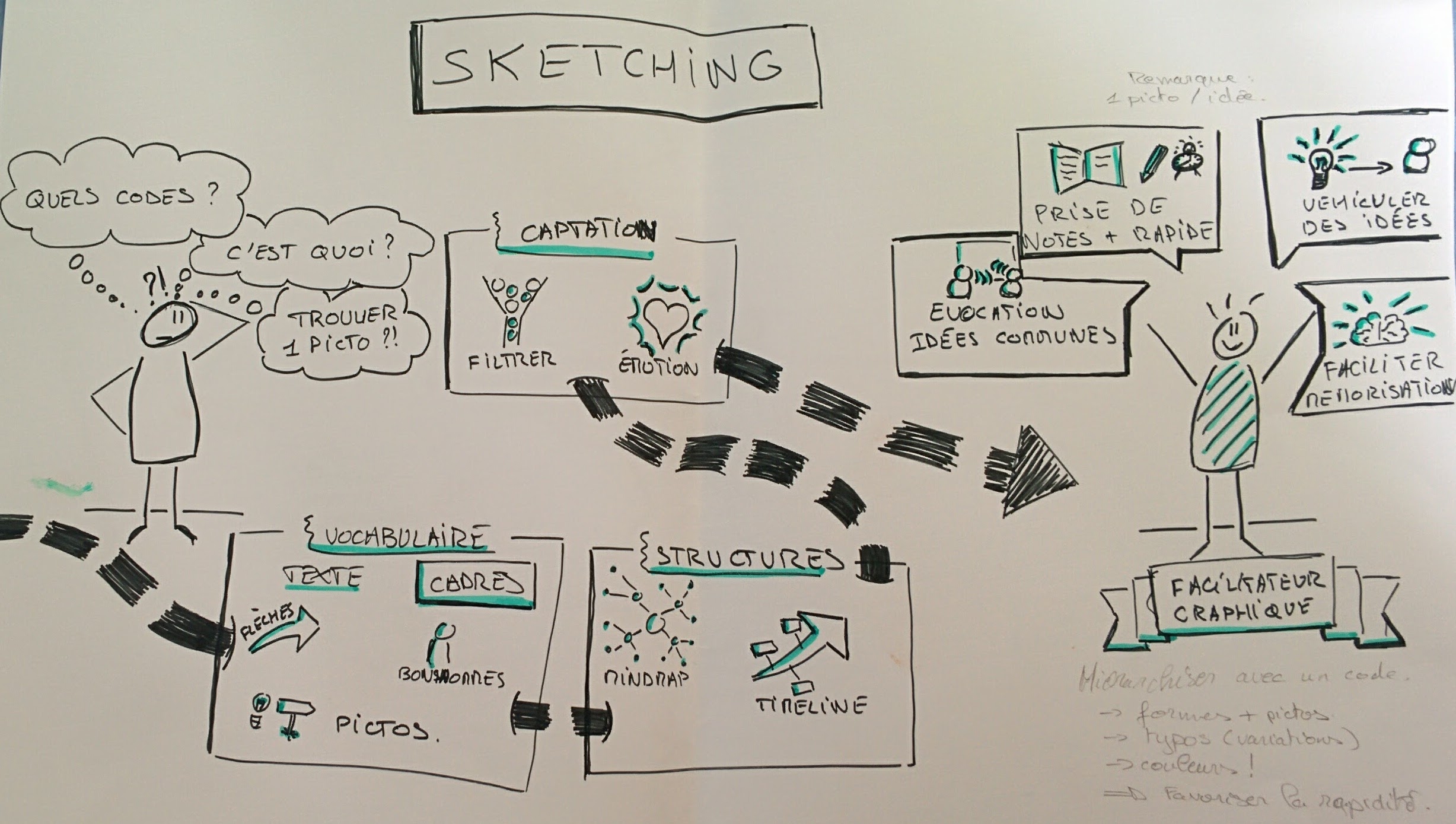 Illustraction des bases du sketching